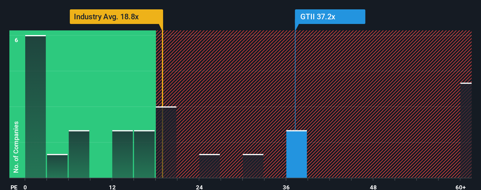 CNSX:GTII PE Ratio as at Nov 2025