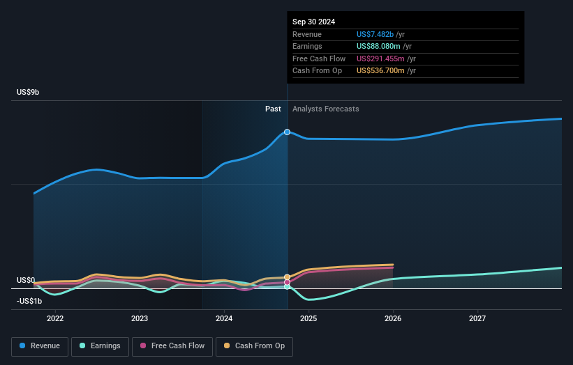 NYSE:EDR Earnings and Revenue Growth as at Jan 2025