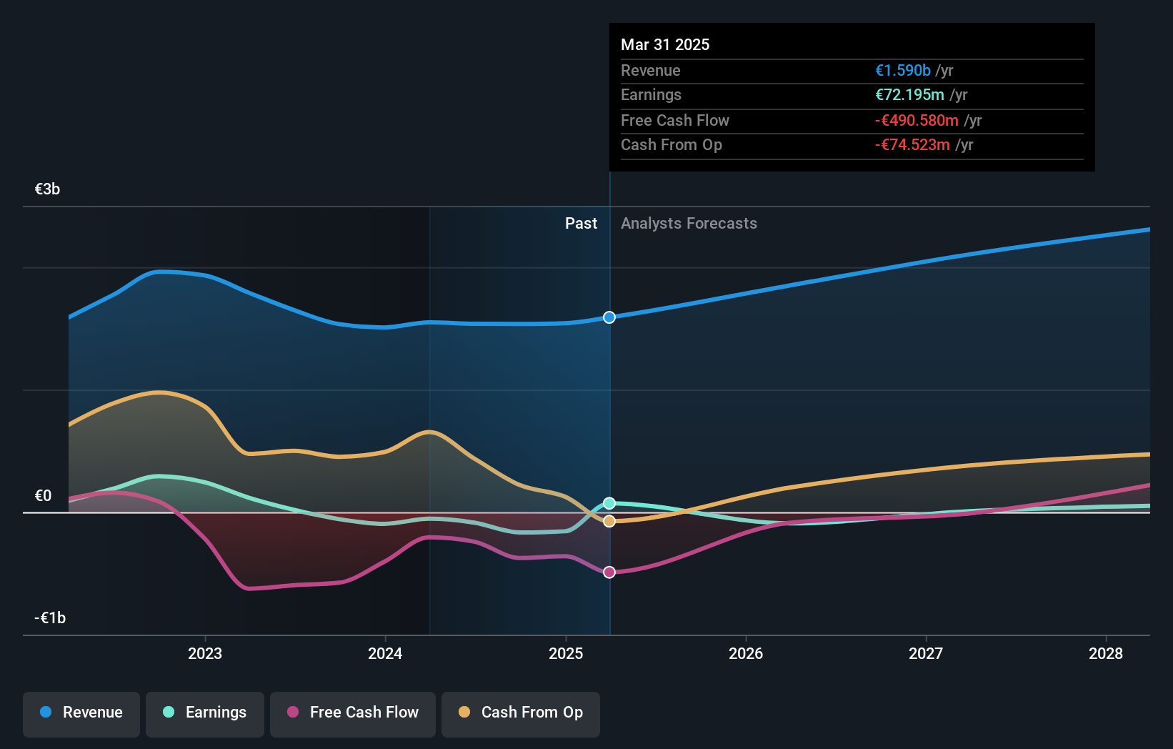 WBAG:ATS Earnings and Revenue Growth as at Mar 2025
