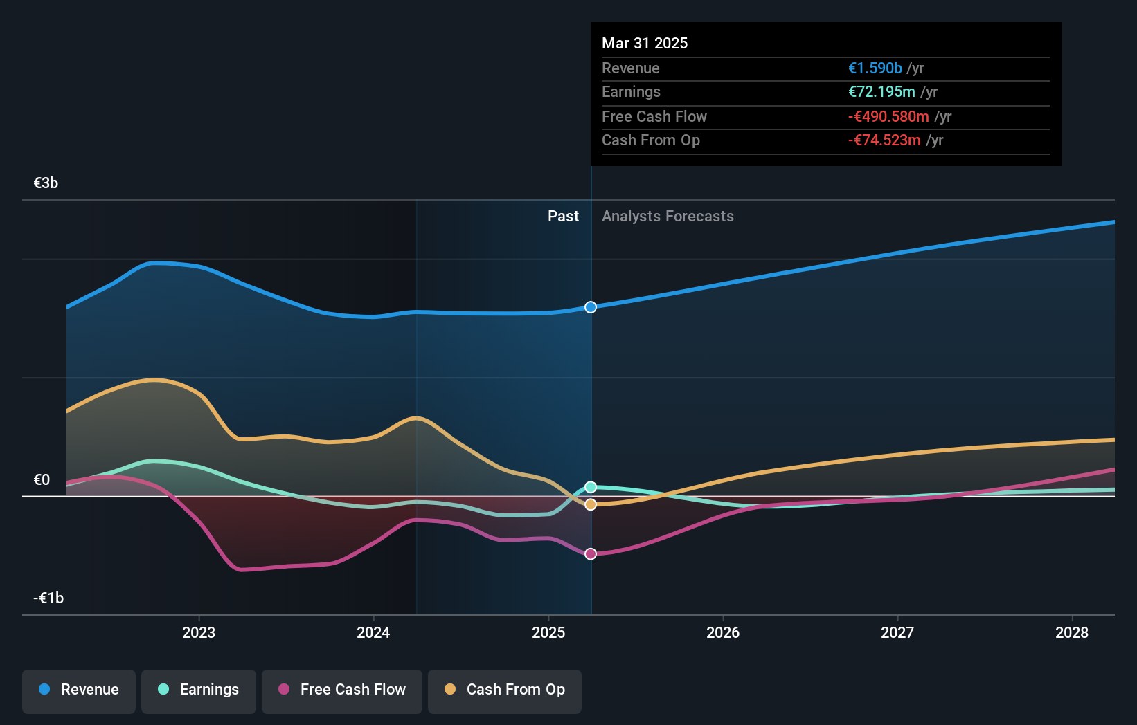 WBAG:ATS Earnings and Revenue Growth as at Jan 2025