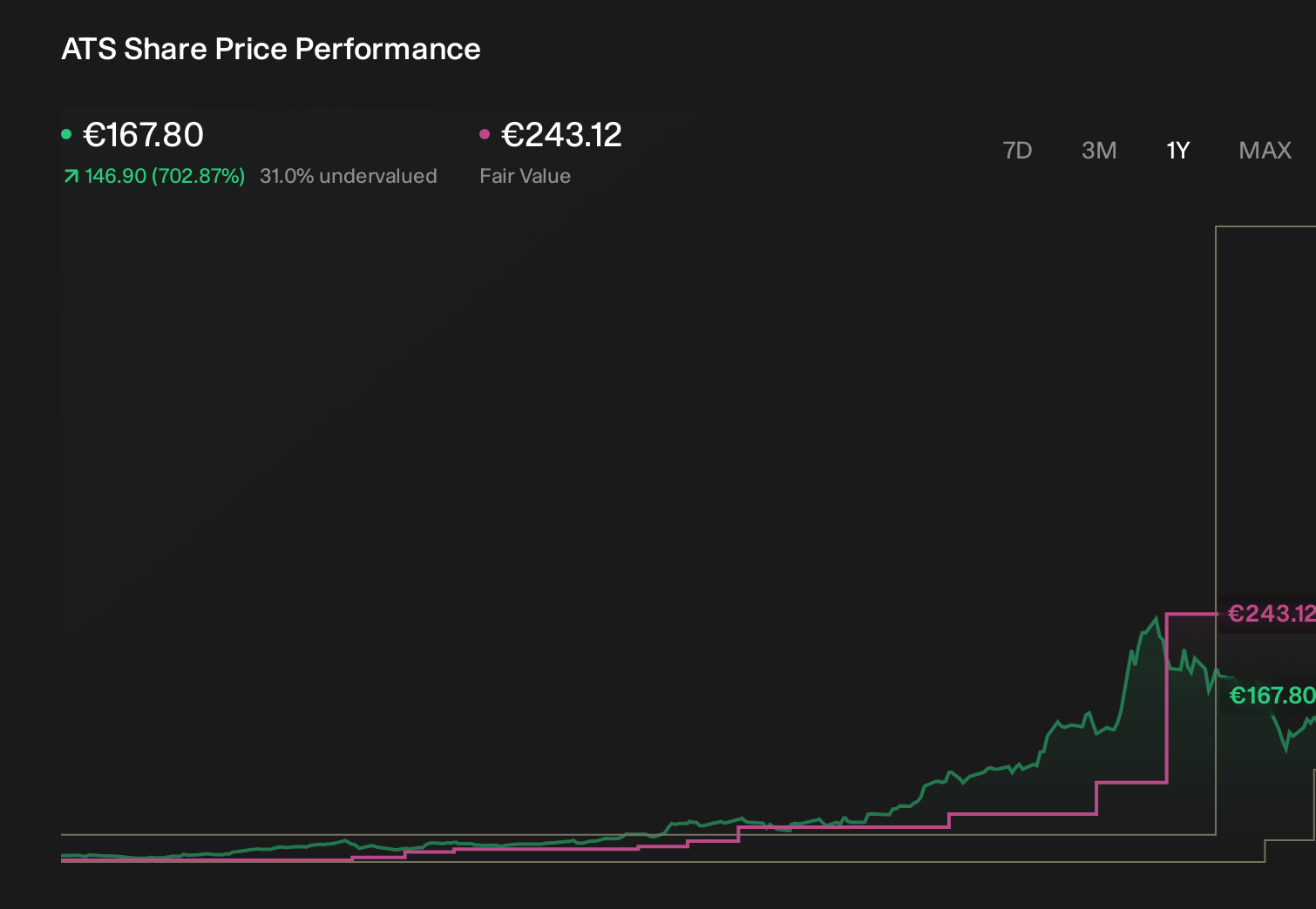 WBAG:ATS 1-Year Stock Price Chart