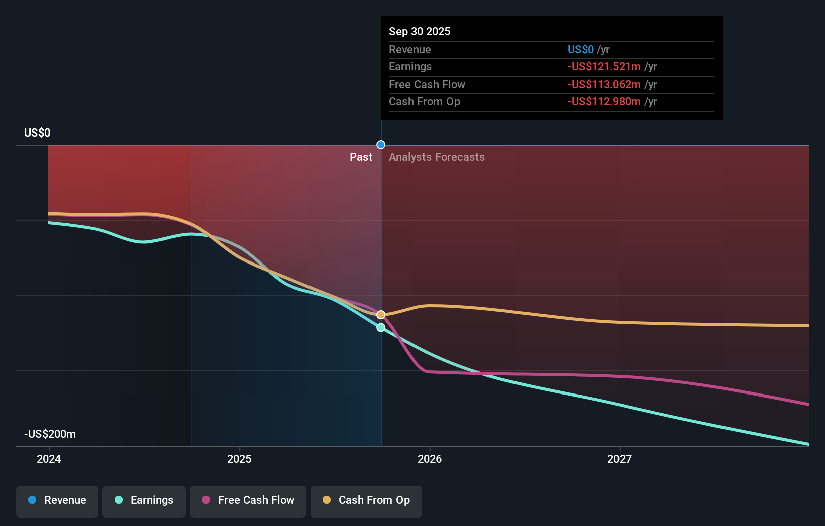 BCAX Earnings & Revenue Growth as at Nov 2025