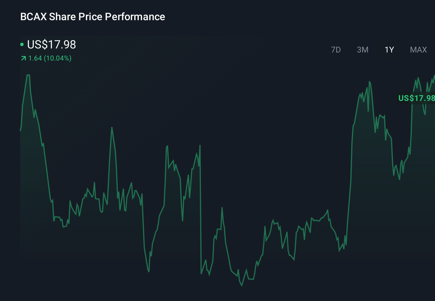 BCAX 1-Year Stock Price Chart