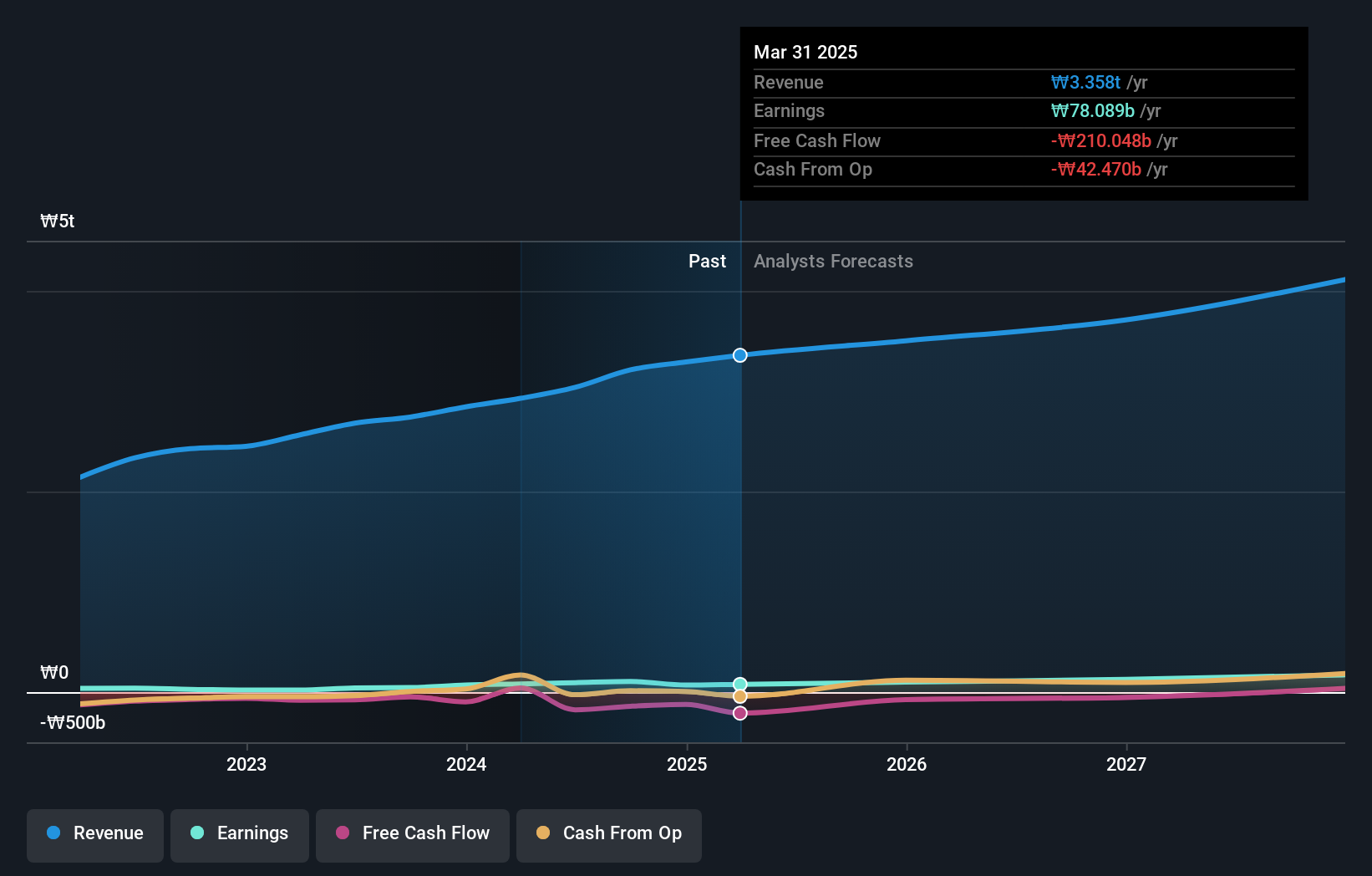 KOSE:A001440 Earnings and Revenue Growth as at Aug 2024