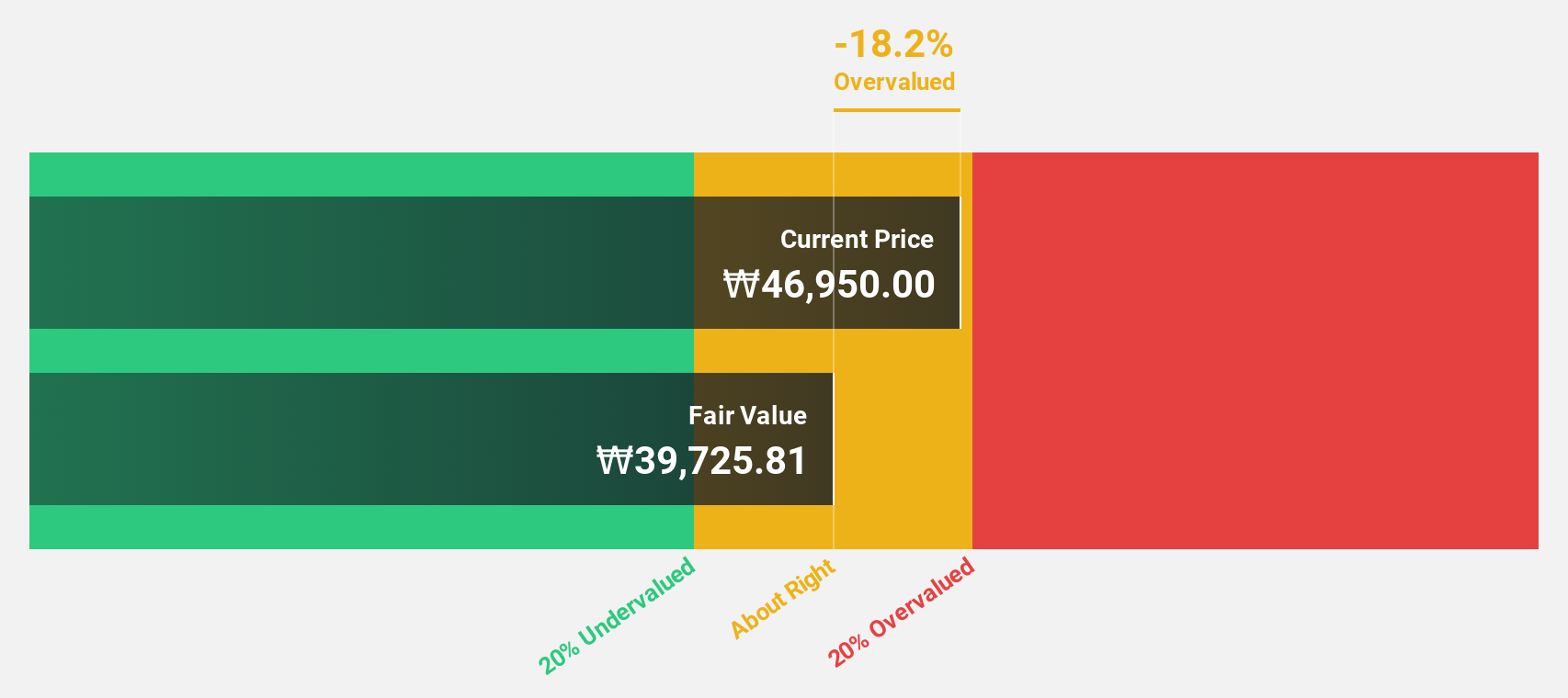 KOSE:A112610 Discounted Cash Flow as at Feb 2025