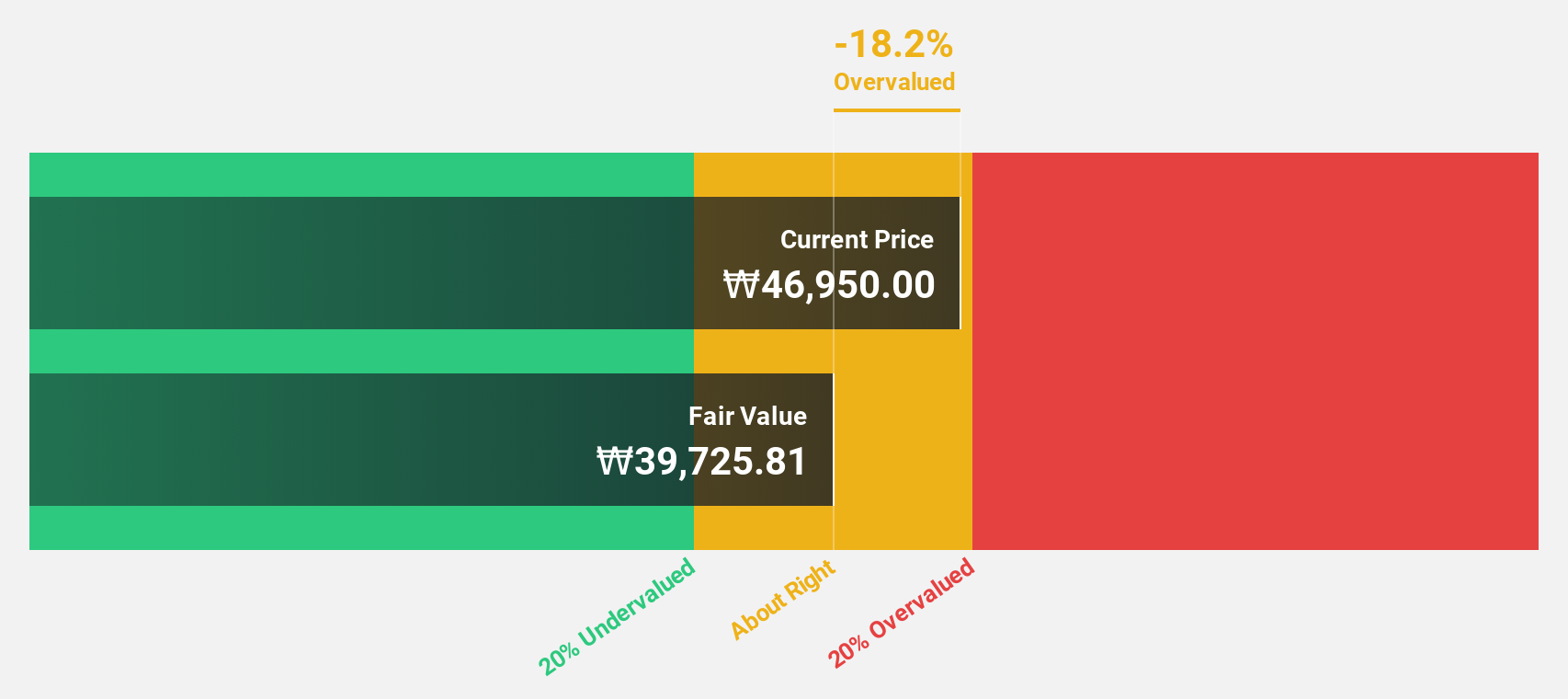 KOSE:A112610 Discounted Cash Flow as at Aug 2024