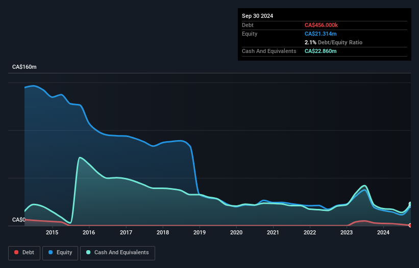 TSXV:TIE Debt to Equity History and Analysis as at Feb 2025