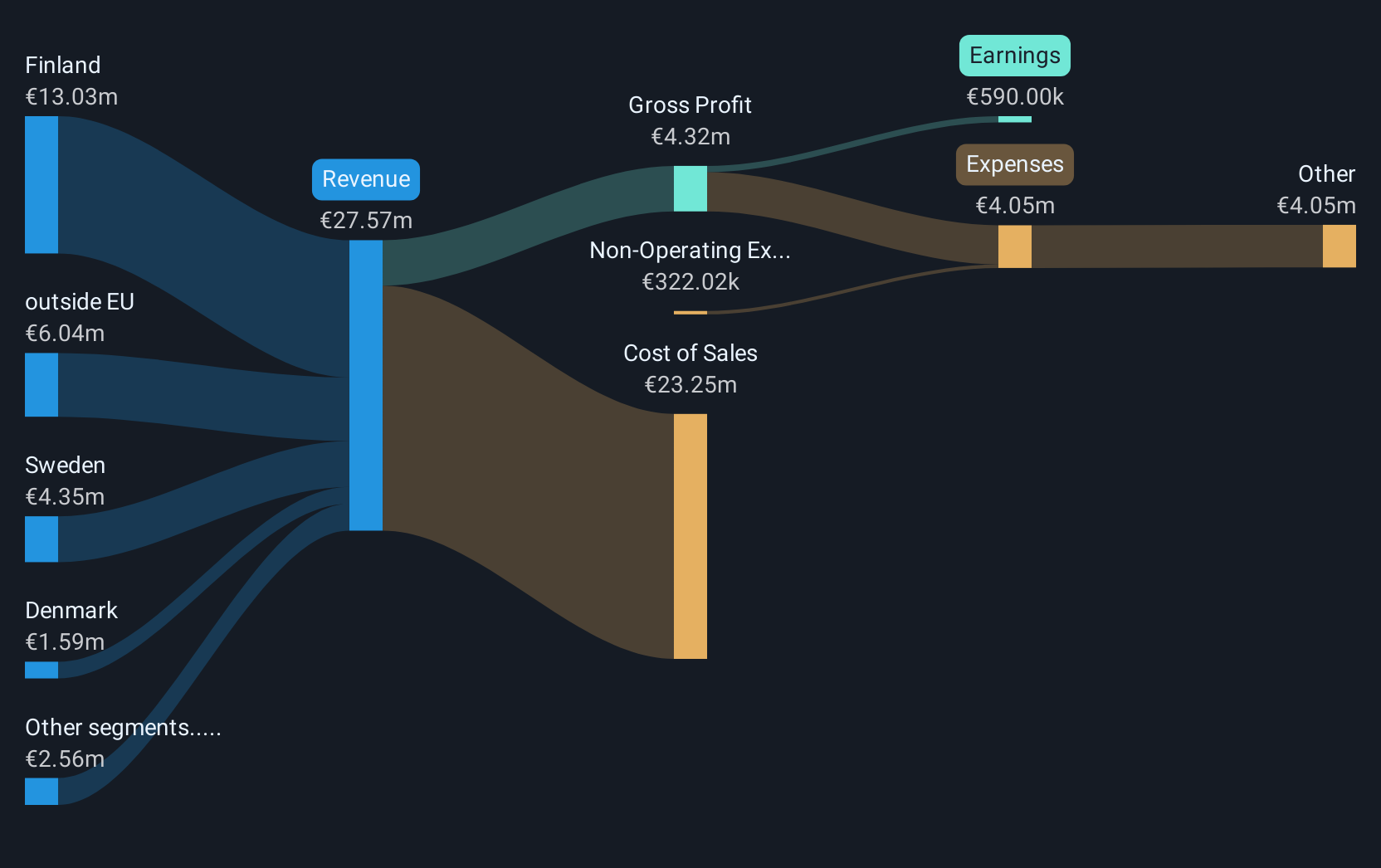 HLSE:DWF Revenue & Expenses Breakdown as at Jun 2025