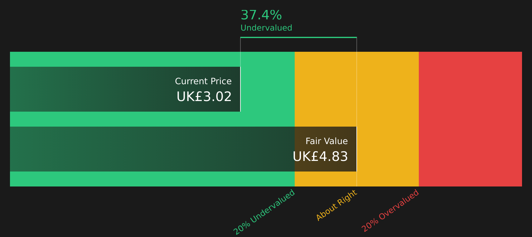 LSE:GEN Share price vs Value as at Aug 2026