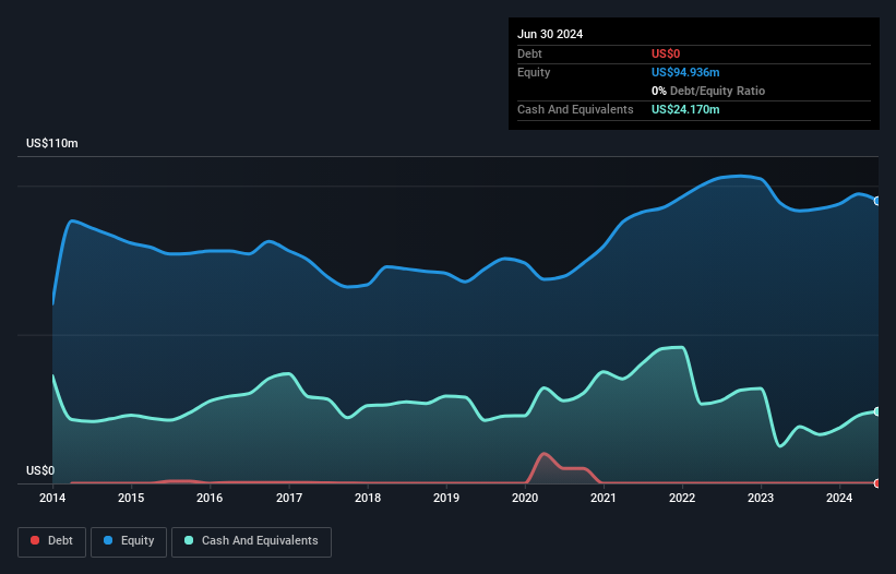 NasdaqGS:BCOV Debt to Equity History and Analysis as at Nov 2024