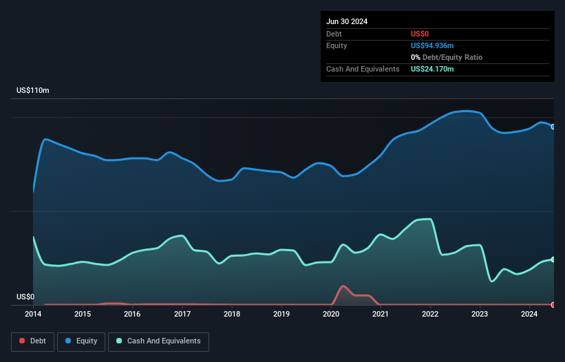 NasdaqGS:BCOV Debt to Equity History and Analysis as at Oct 2024