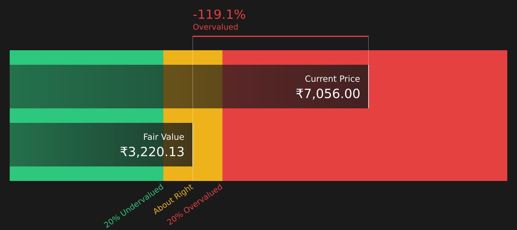 MTARTECH Discounted Cash Flow as at Aug 2026