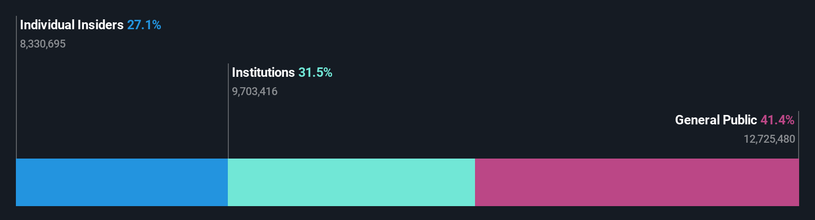NSEI:MTARTECH Ownership Breakdown as at Jul 2024