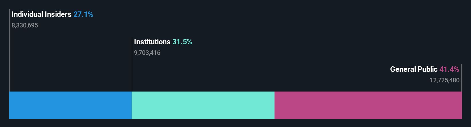 NSEI:MTARTECH Ownership Breakdown as at Aug 2024