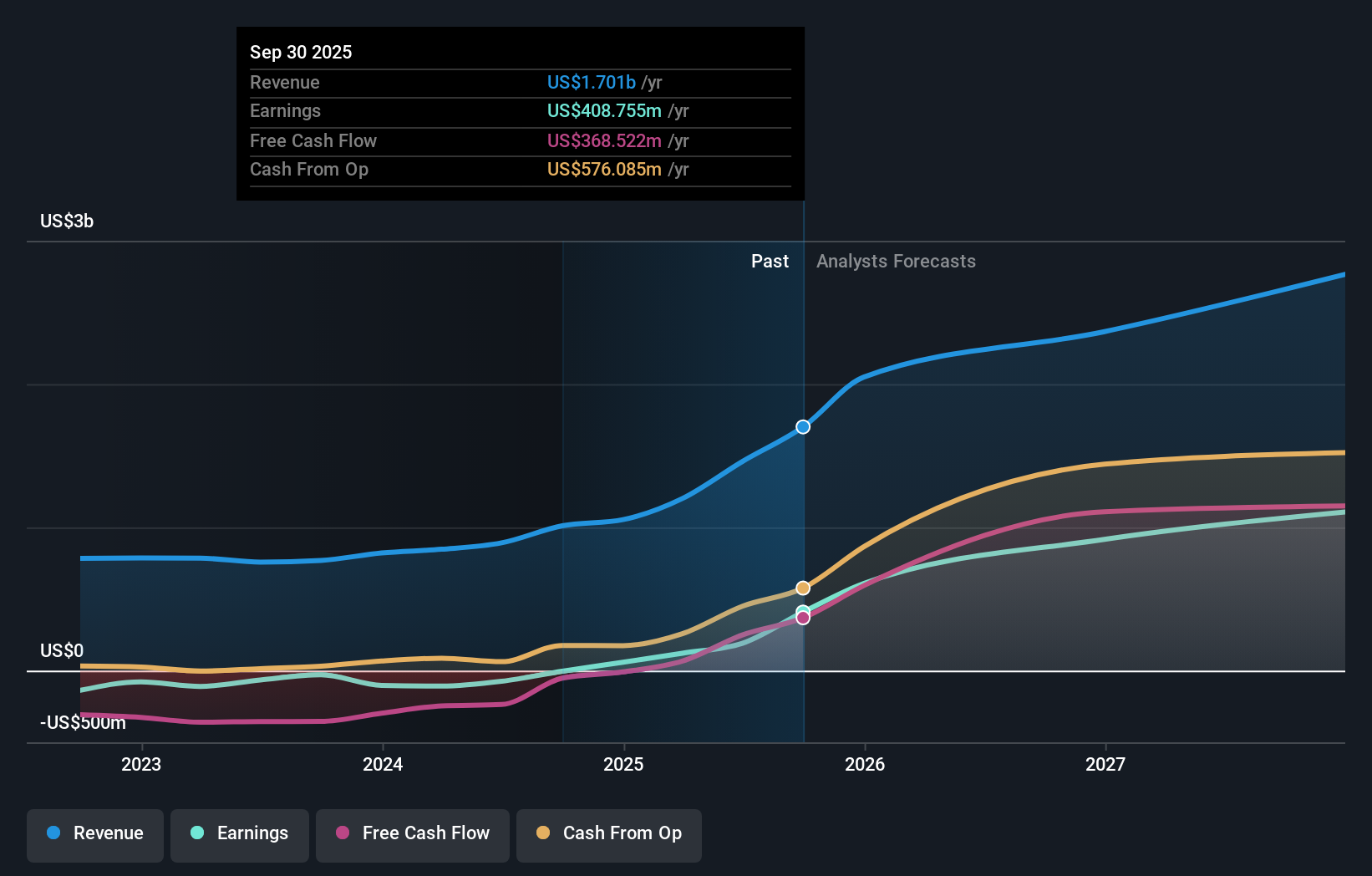 CDE Earnings & Revenue Growth as at Nov 2025