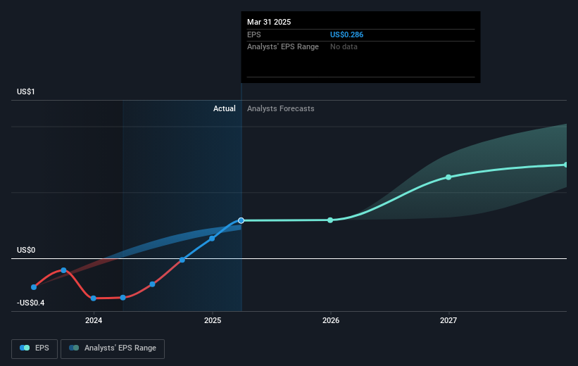 NYSE:CDE Earnings Per Share Growth as at May 2025