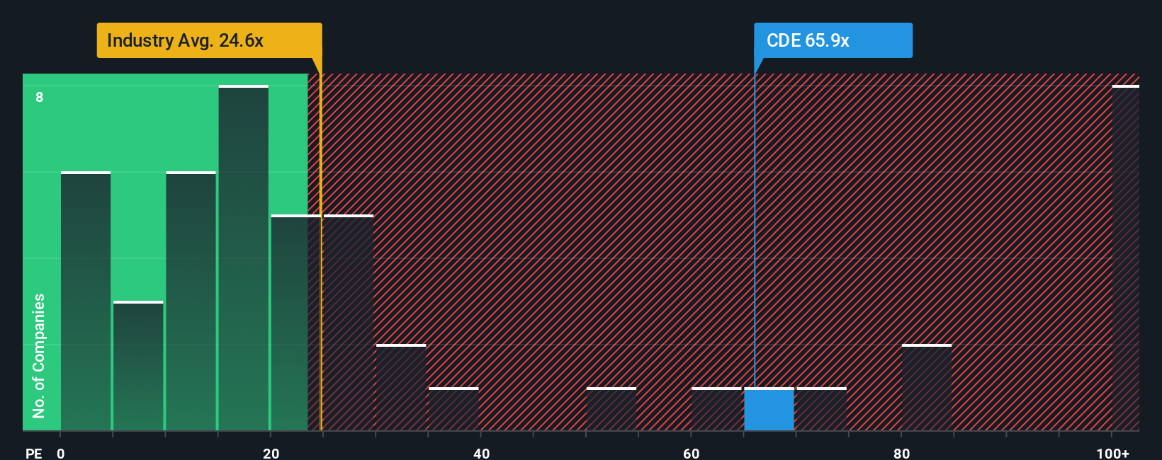 NYSE:CDE PE Ratio as at Oct 2025