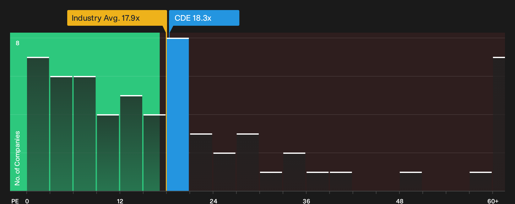 NYSE:CDE P/E Ratio as at Aug 2026