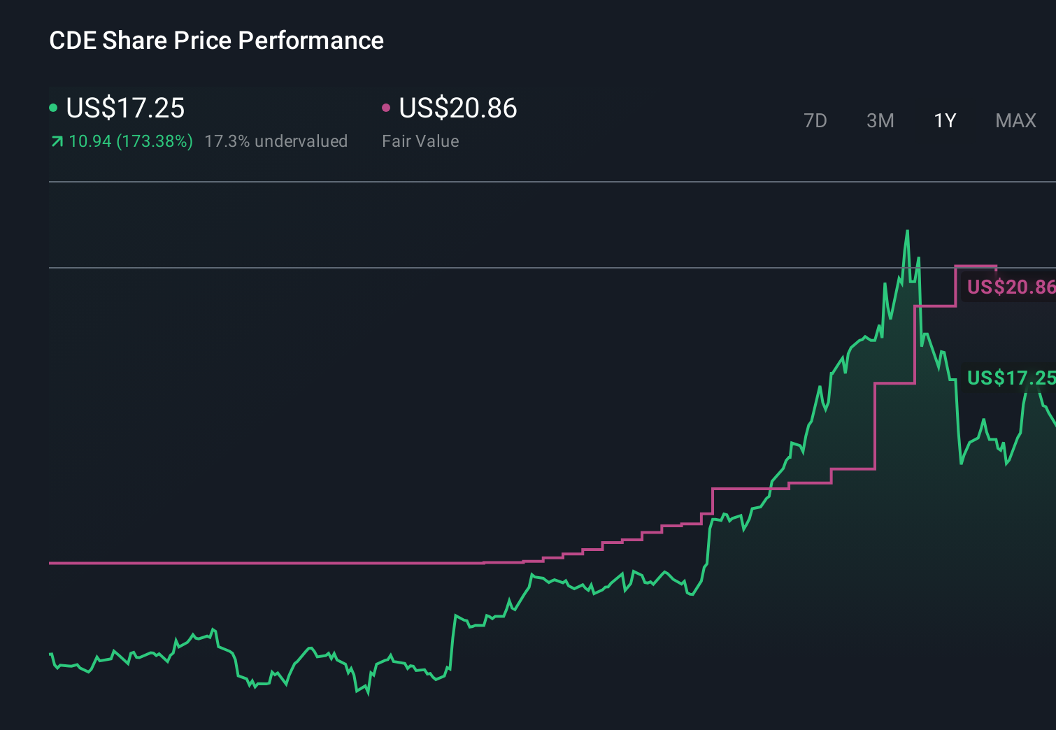 NYSE:CDE 1-Year Stock Price Chart