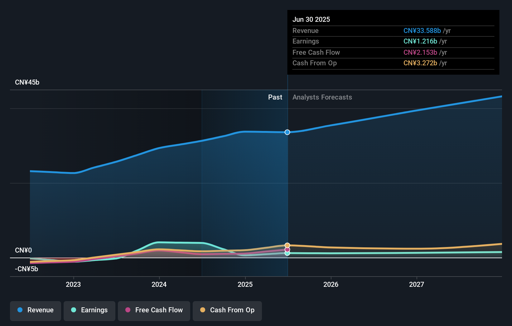 SEHK:6060 Earnings & Revenue Growth as at Oct 2025