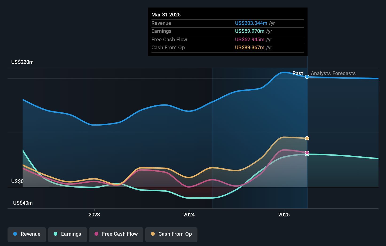 WSE:IMC Earnings and Revenue Growth as at Jun 2025