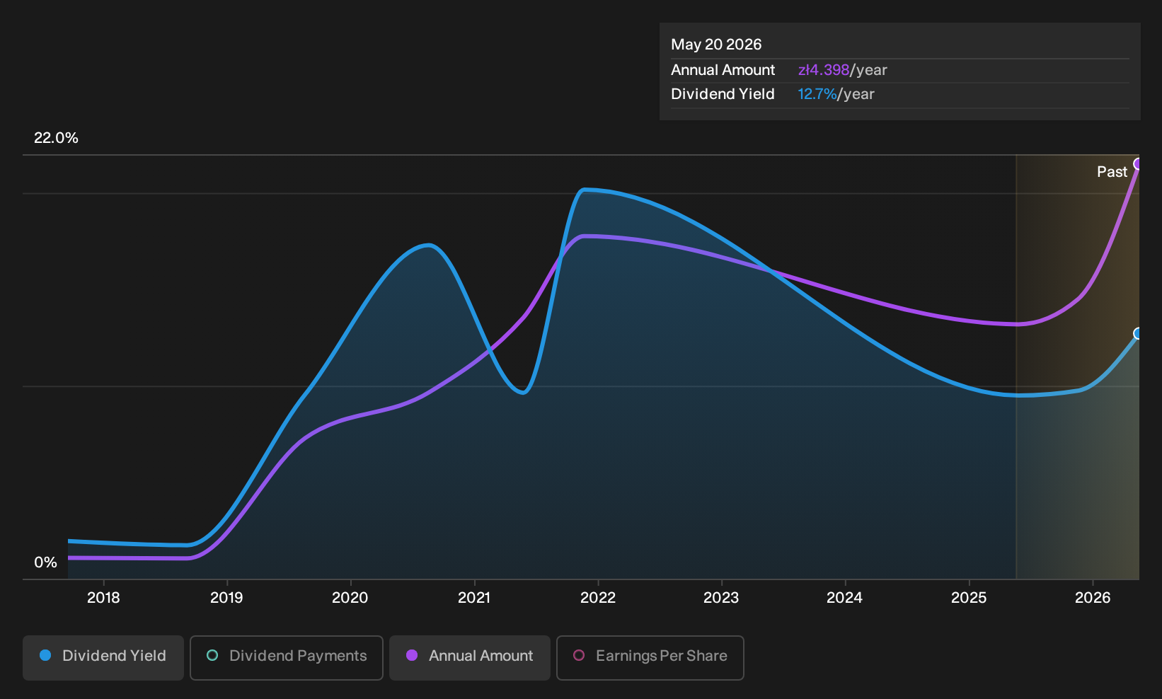 WSE:IMC Dividend History as at Jul 2026