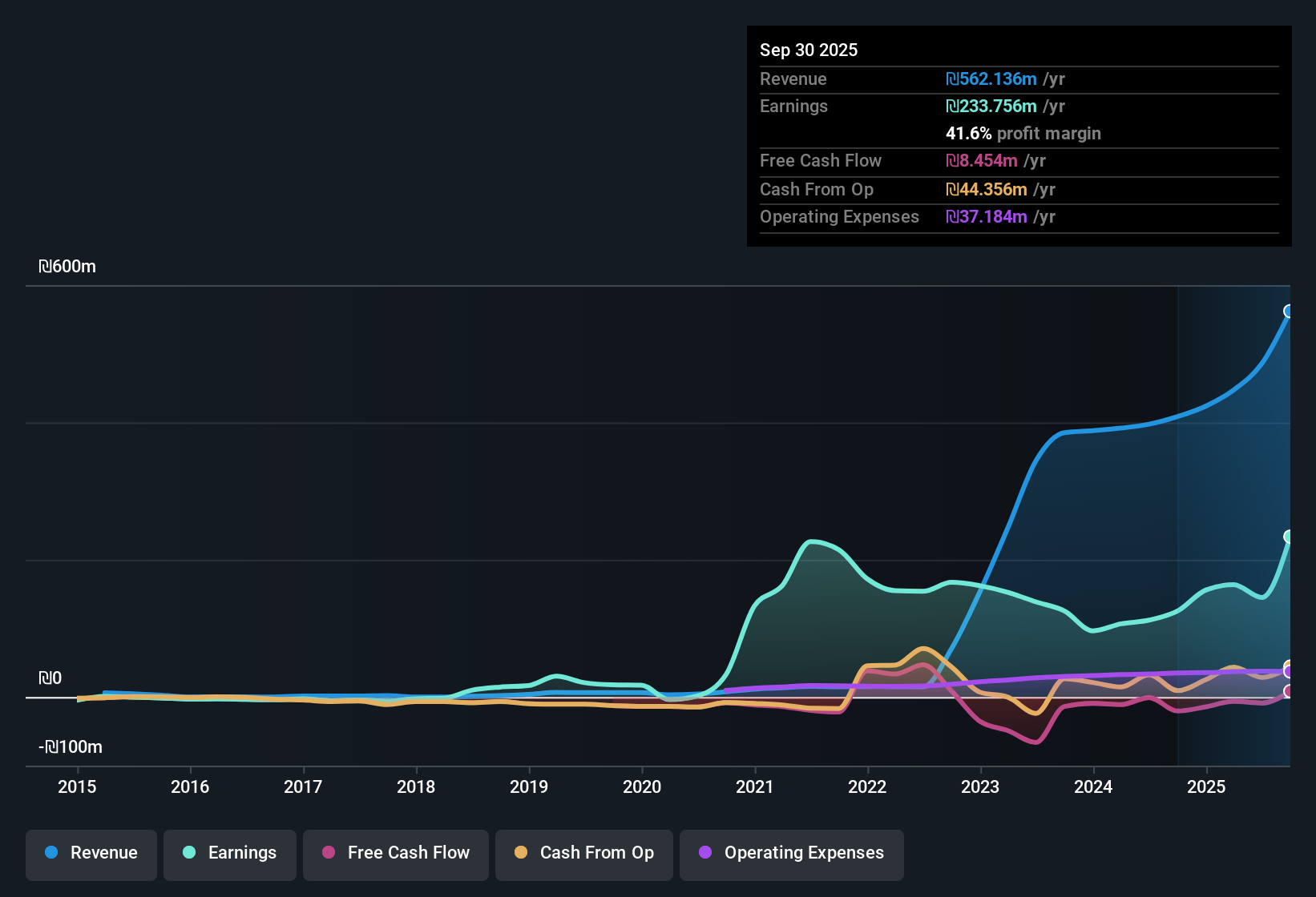 TASE:LAHAV Earnings & Revenue History as at Nov 2025