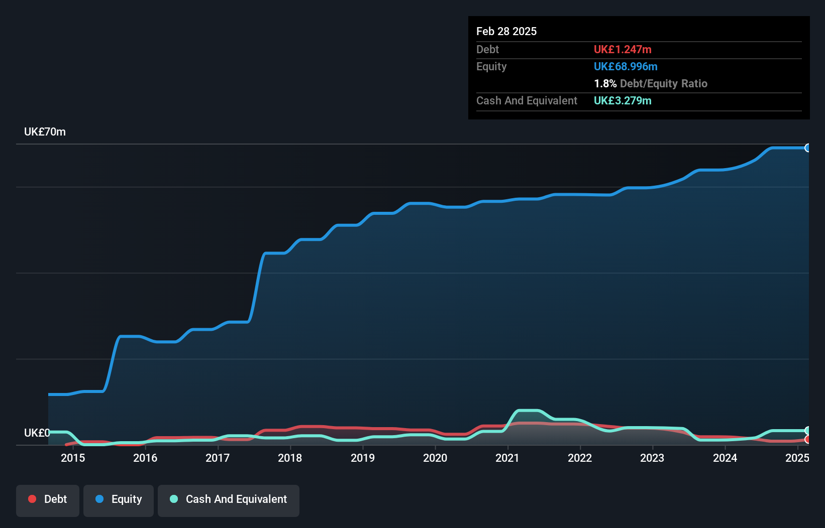 AIM:TIME Debt to Equity History and Analysis as at Jun 2025