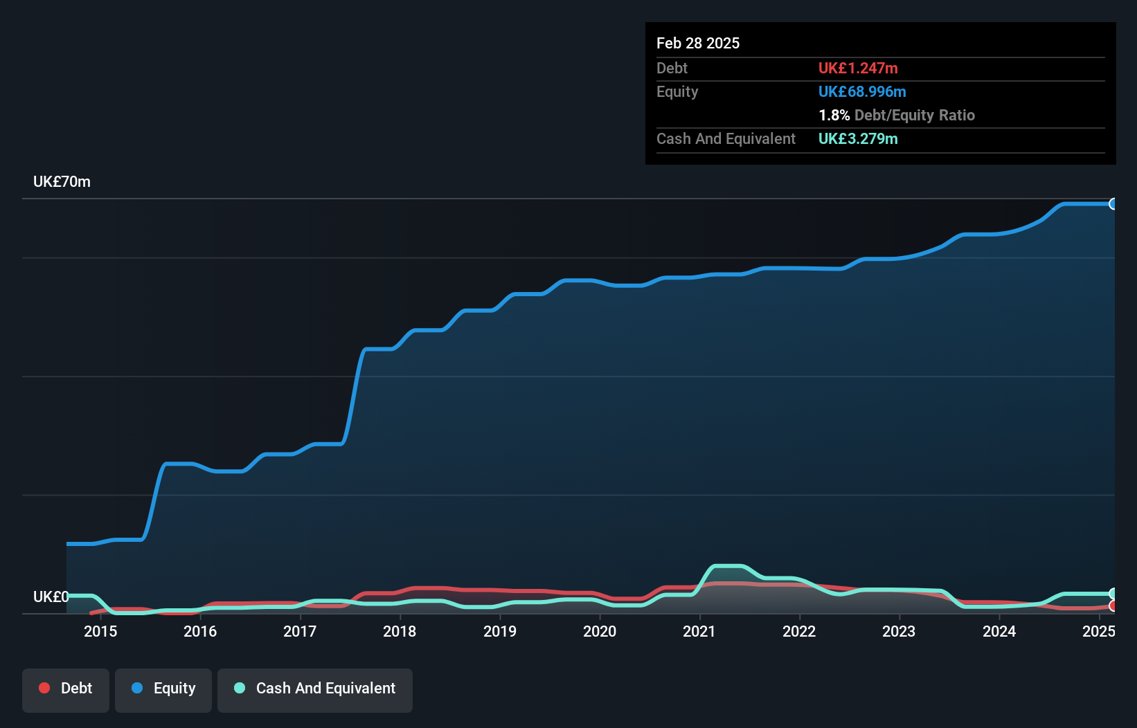 AIM:TIME Debt to Equity History and Analysis as at Dec 2024