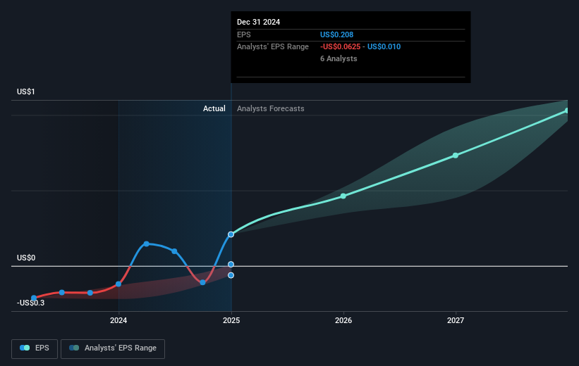 NYSE:RKT Earnings Per Share Growth as at Feb 2025