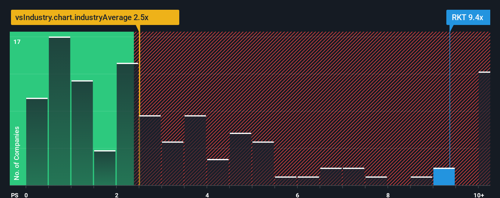 NYSE:RKT PS Ratio as at Oct 2025