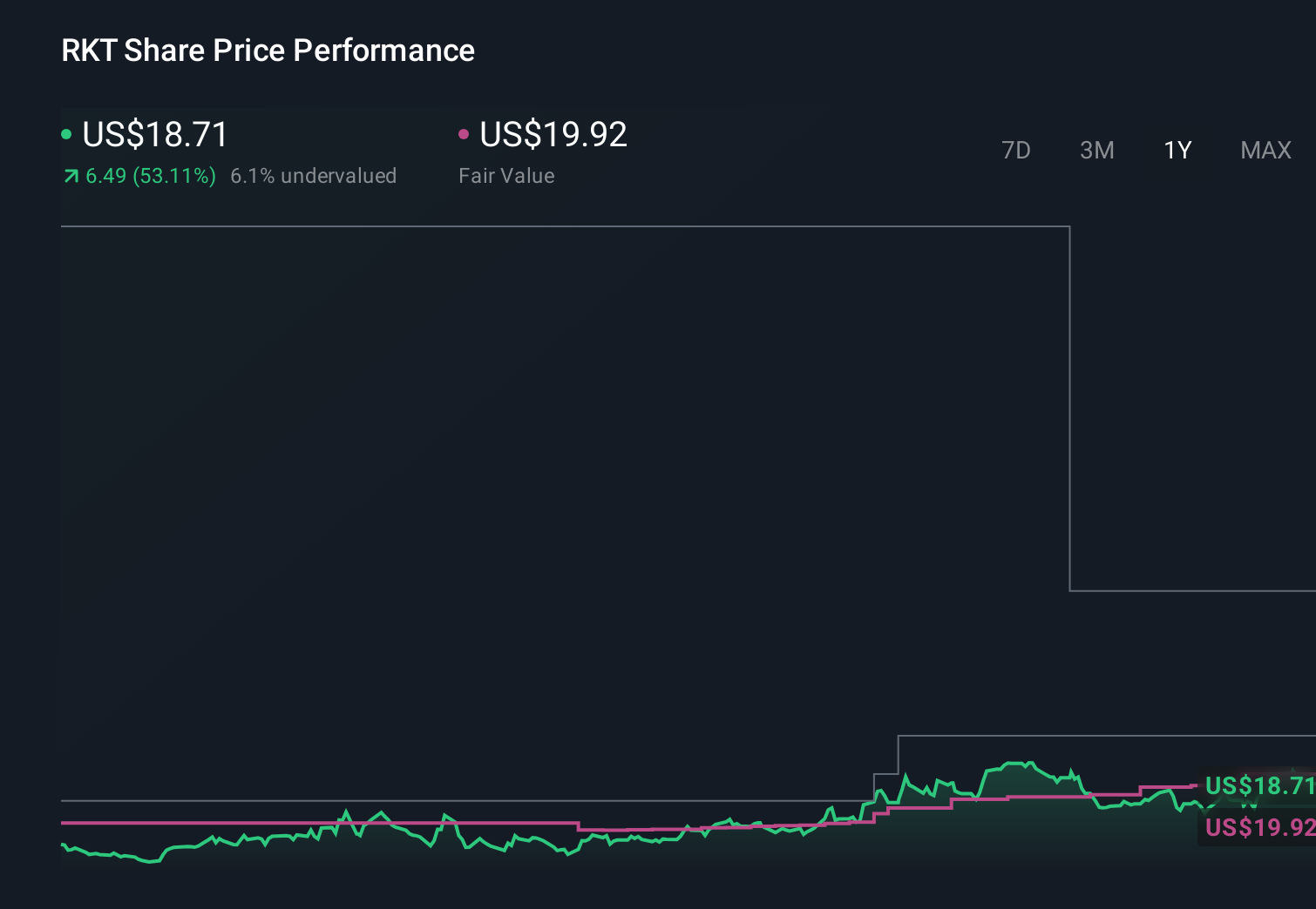 RKT 1-Year Stock Price Chart