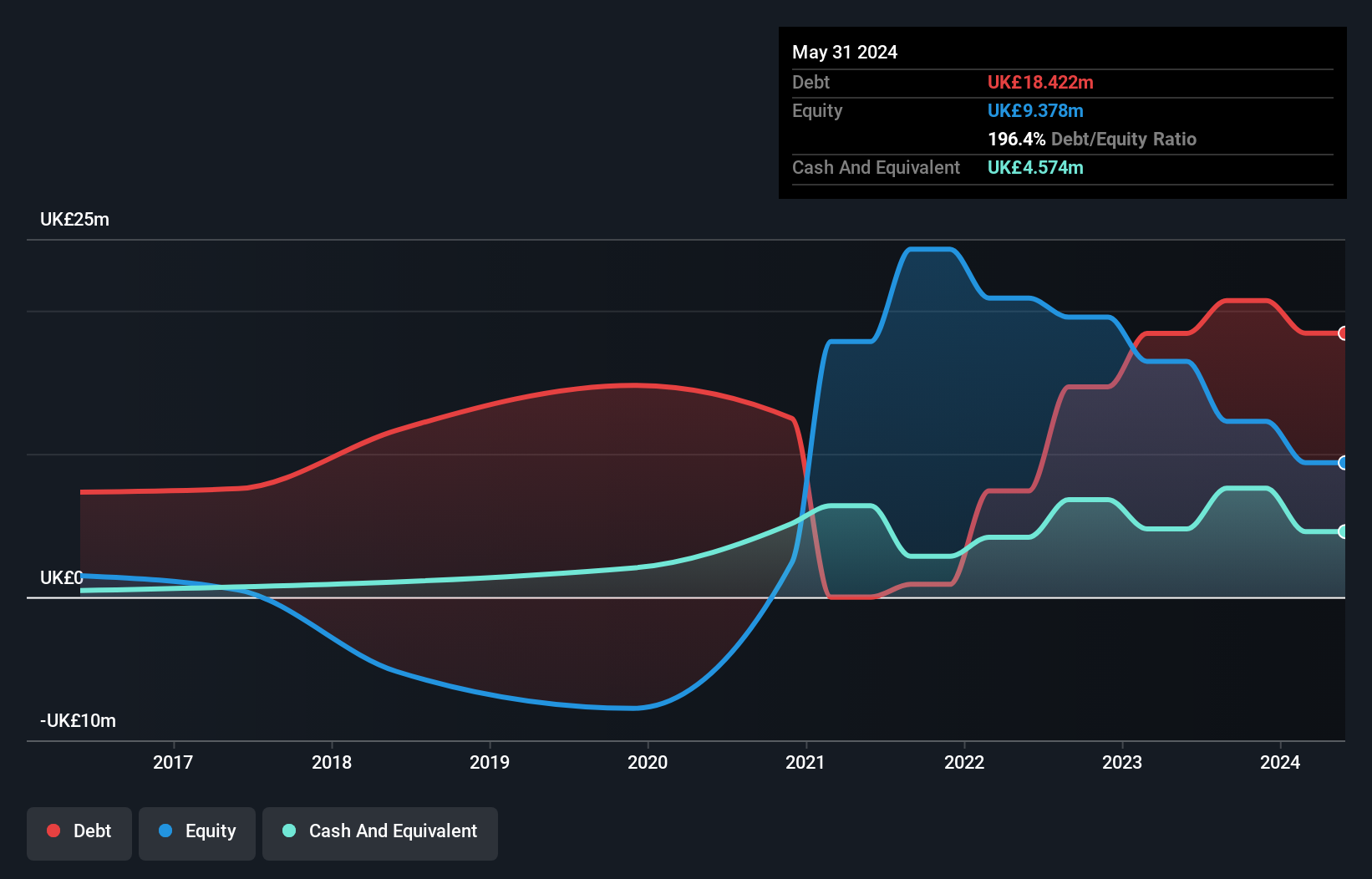 AIM:MMAG Debt to Equity History and Analysis as at Nov 2024