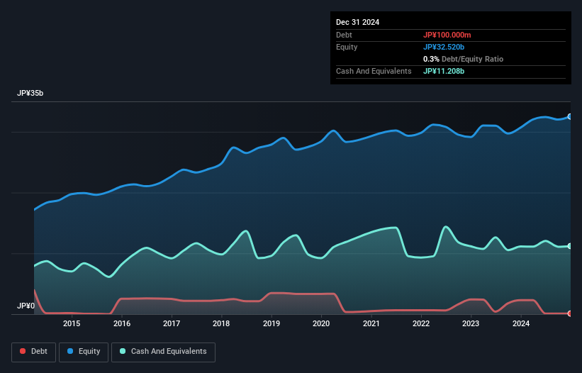 TSE:4326 Debt to Equity as at Jan 2025