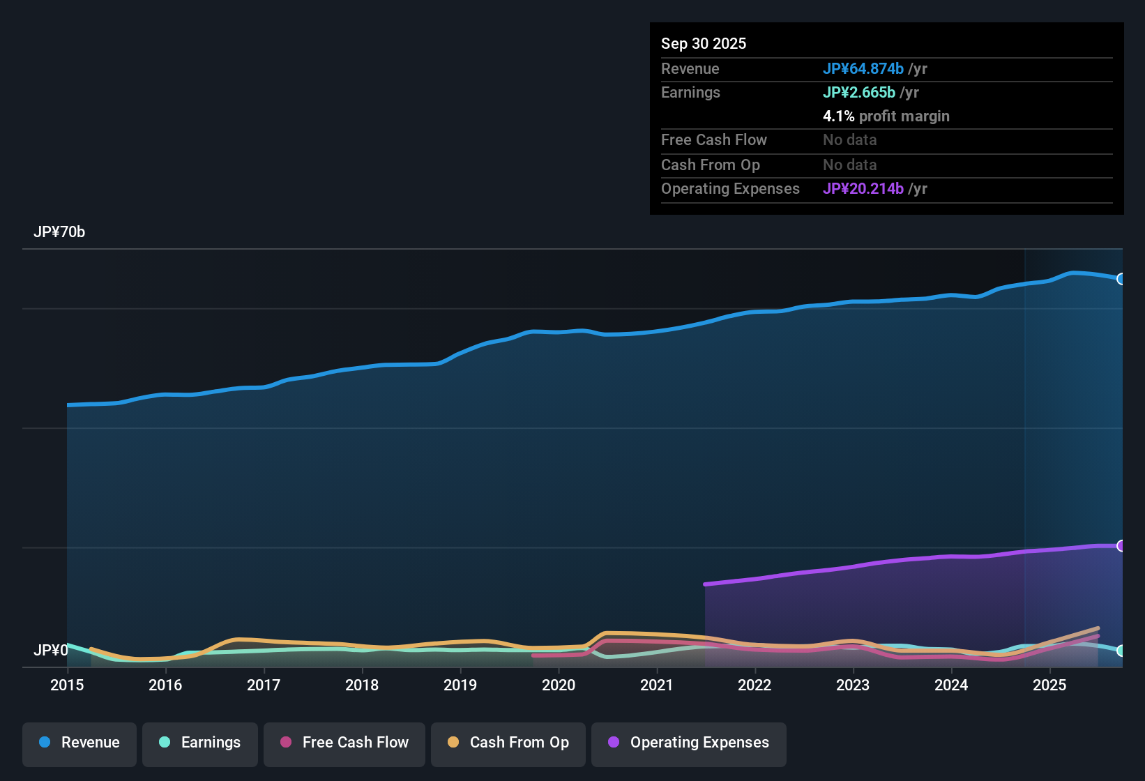 TSE:4326 Earnings & Revenue History as at Nov 2025