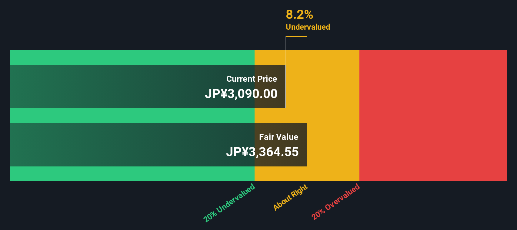 3569 Discounted Cash Flow as at Sep 2025
