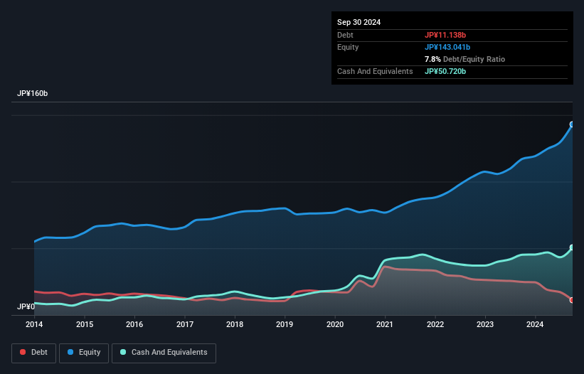 TSE:3569 Debt to Equity as at Dec 2024