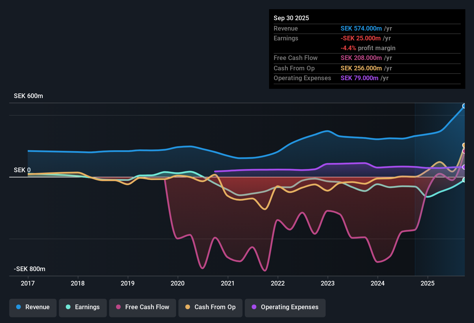 OM:OVZON Earnings & Revenue History as at Nov 2025