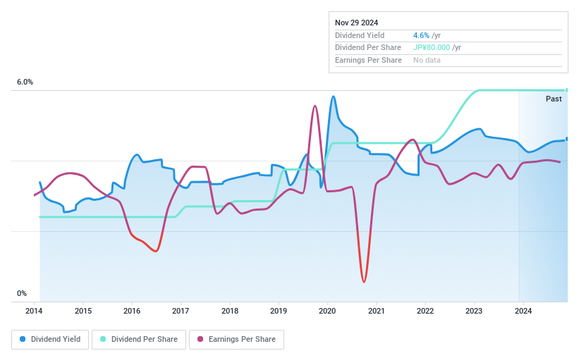 TSE:4725 Dividend History as at Jan 2025