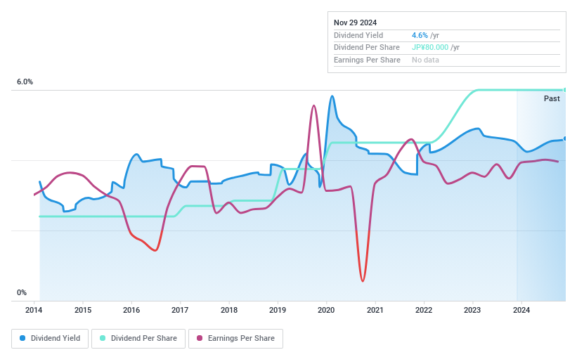 TSE:4725 Dividend History as at Nov 2024