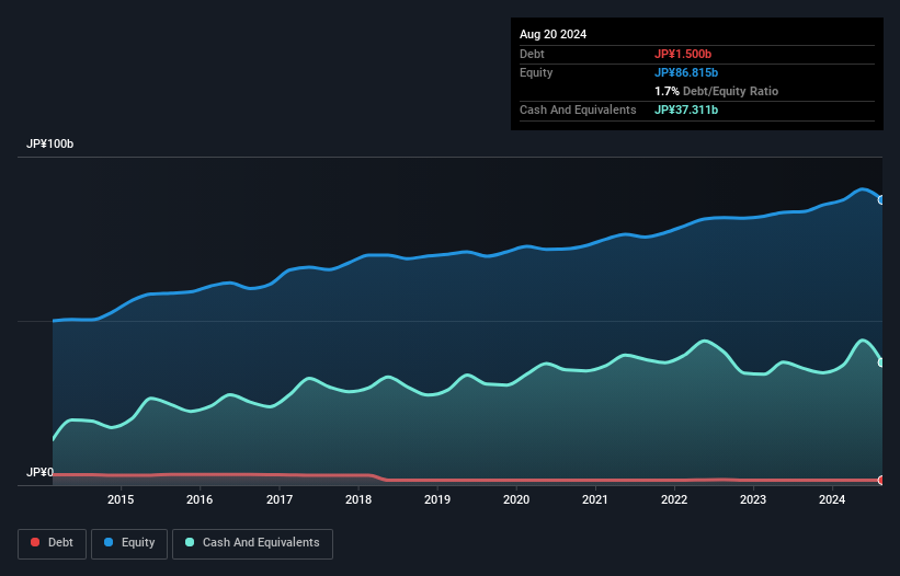 TSE:7965 Debt to Equity as at Nov 2024