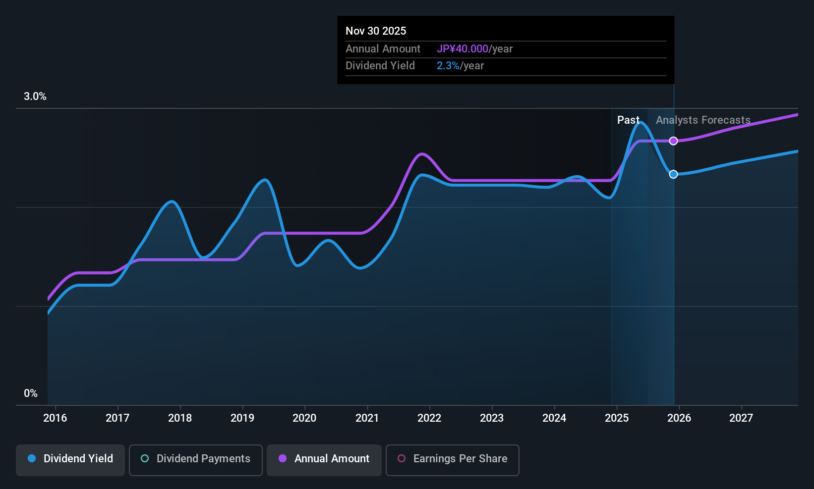 TSE:7965 Dividend History as at Jul 2025