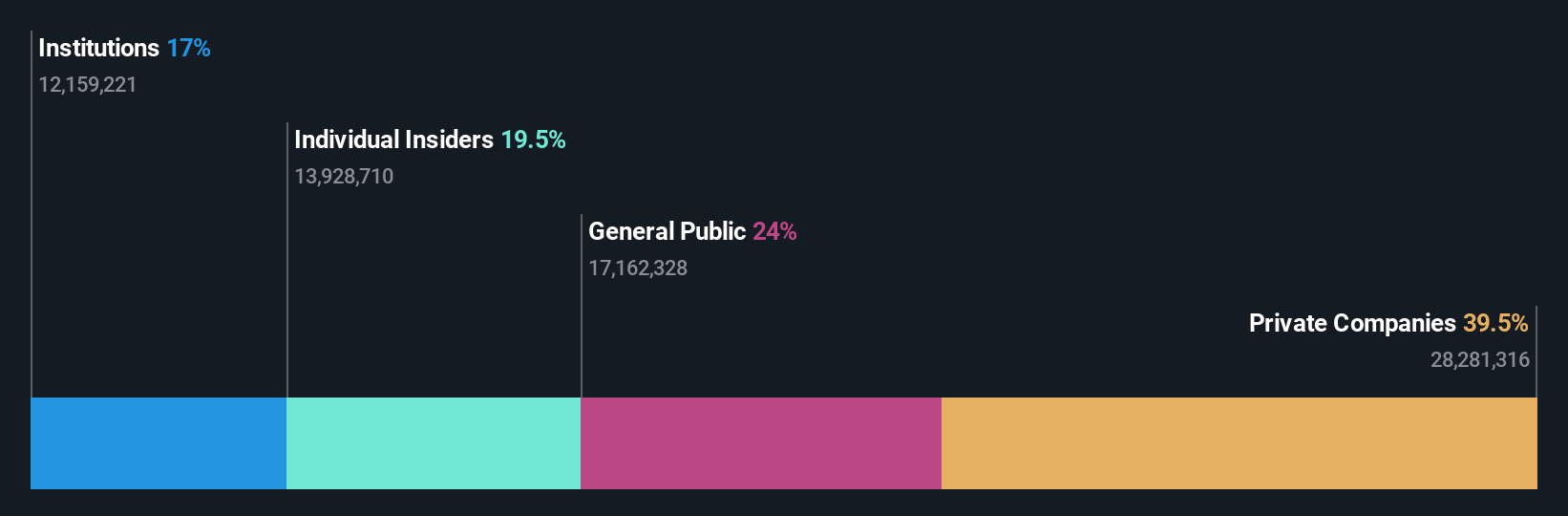 KOSE:A004990 Ownership Breakdown as at Dec 2024