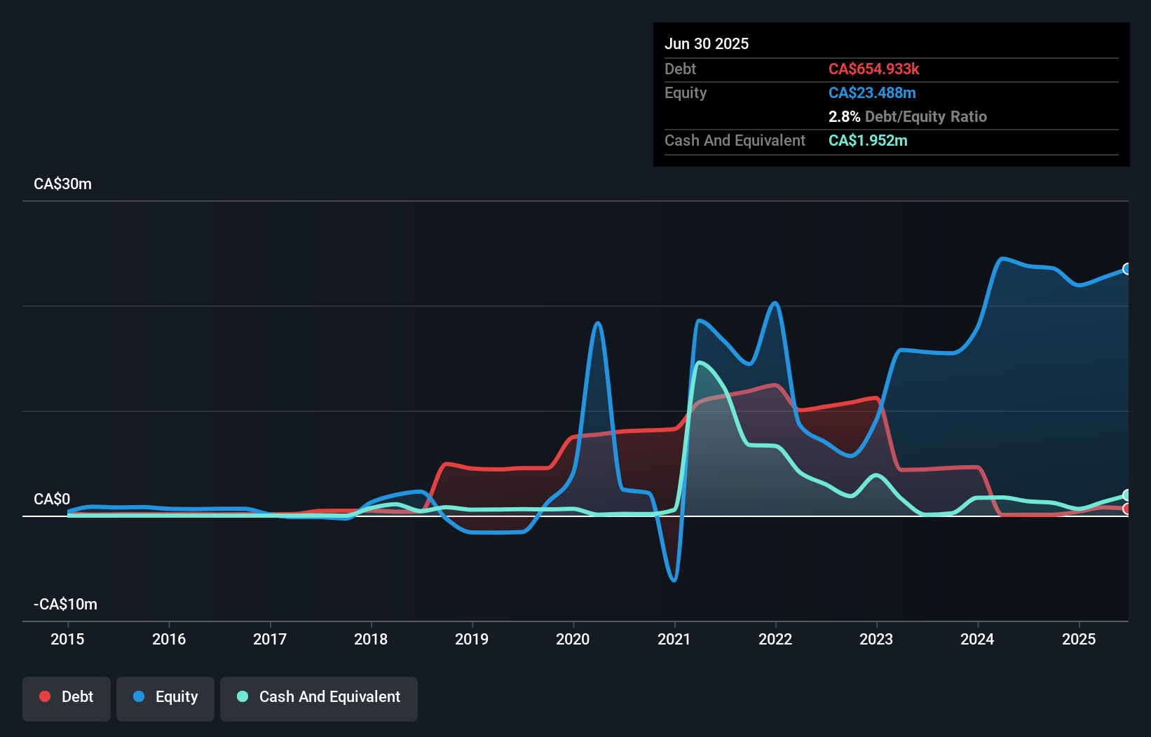CNSX:SX Debt to Equity History and Analysis as at Nov 2025
