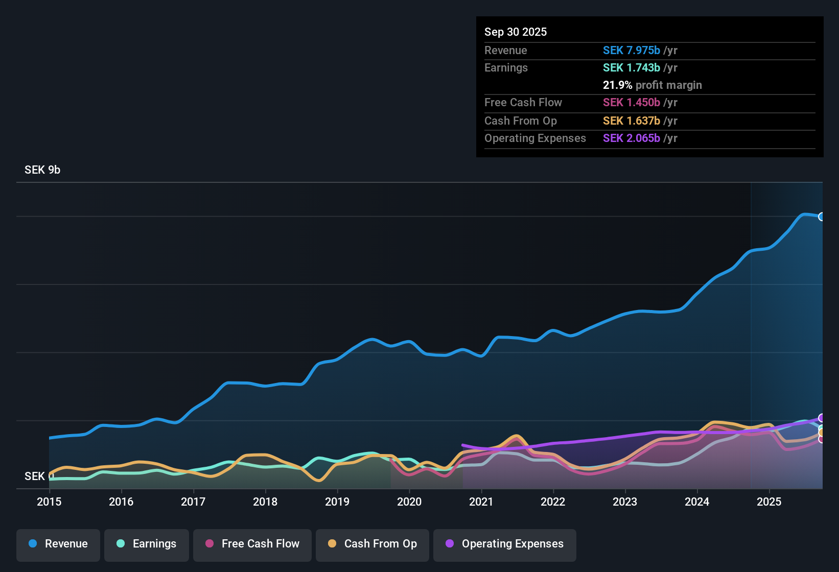 OM:MYCR Earnings & Revenue History as at Oct 2025