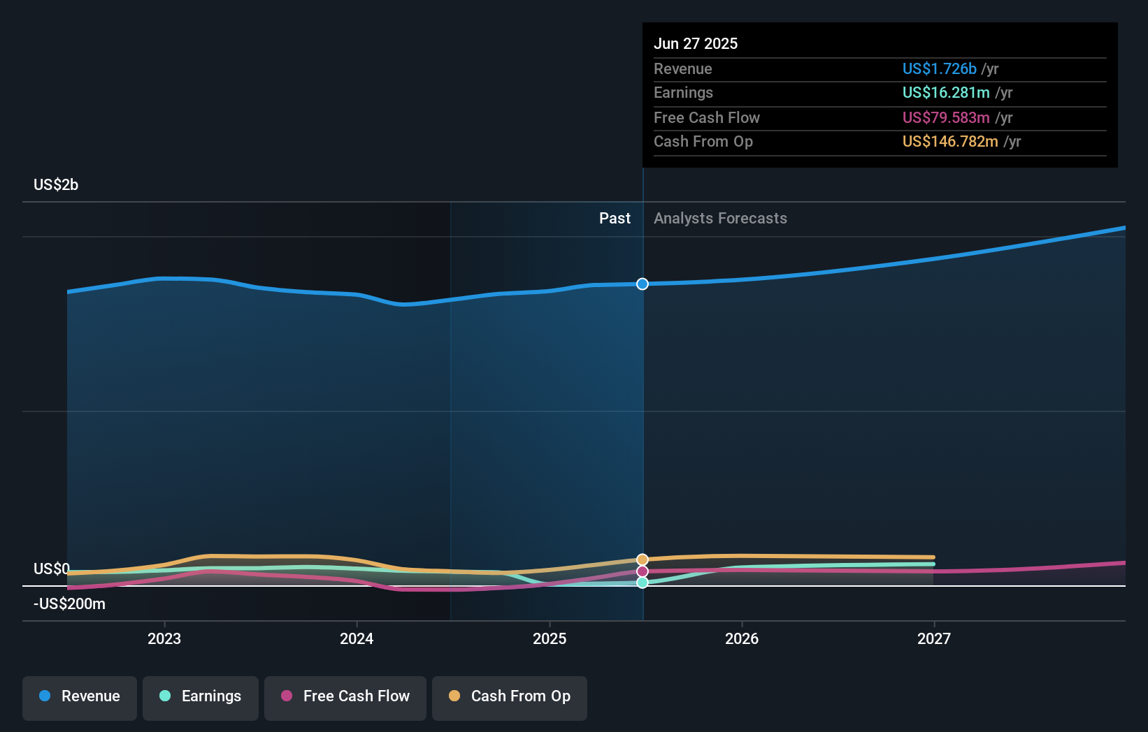 MTRN Earnings & Revenue Growth as at Aug 2025