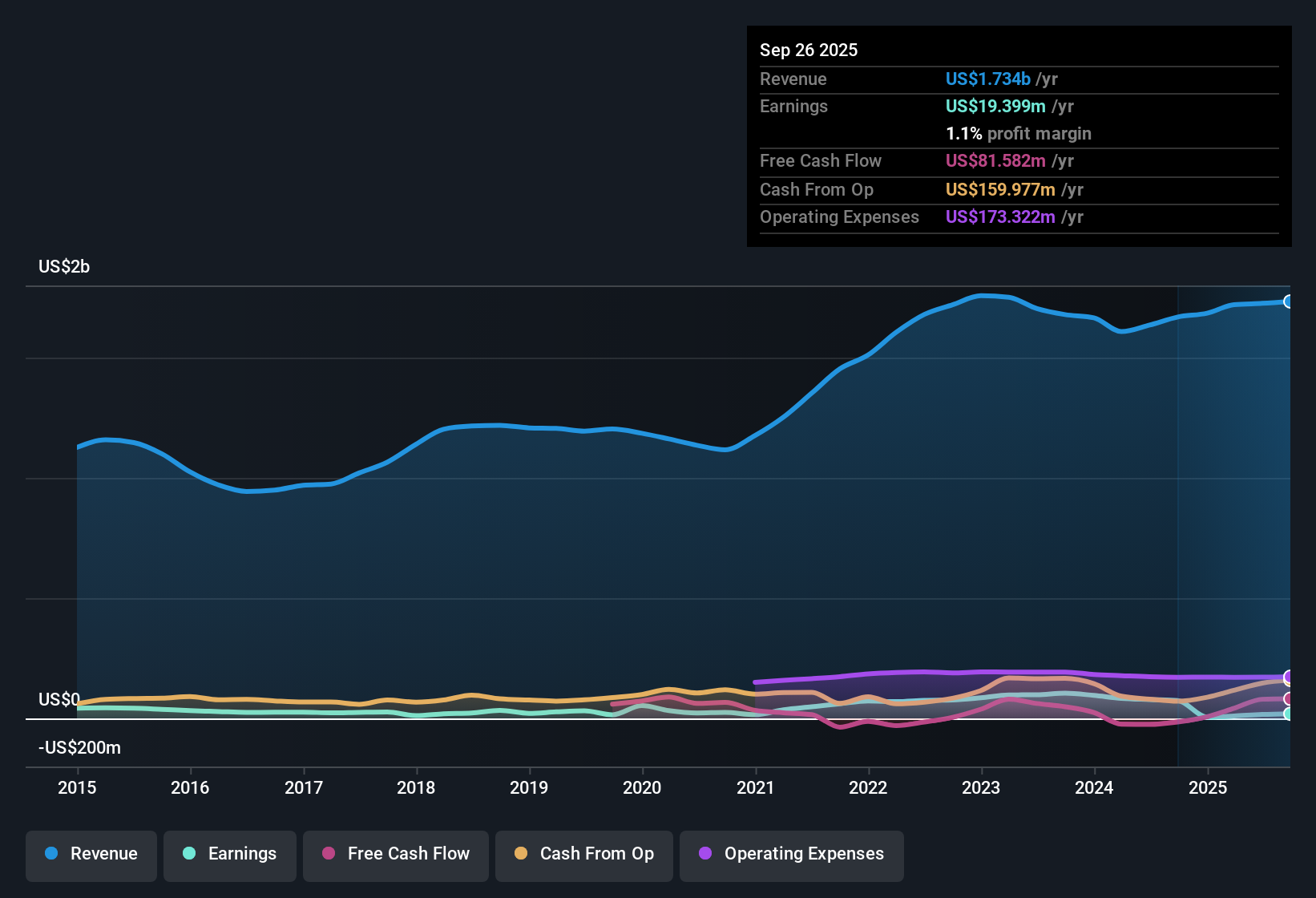 NYSE:MTRN Earnings & Revenue History as at Oct 2025