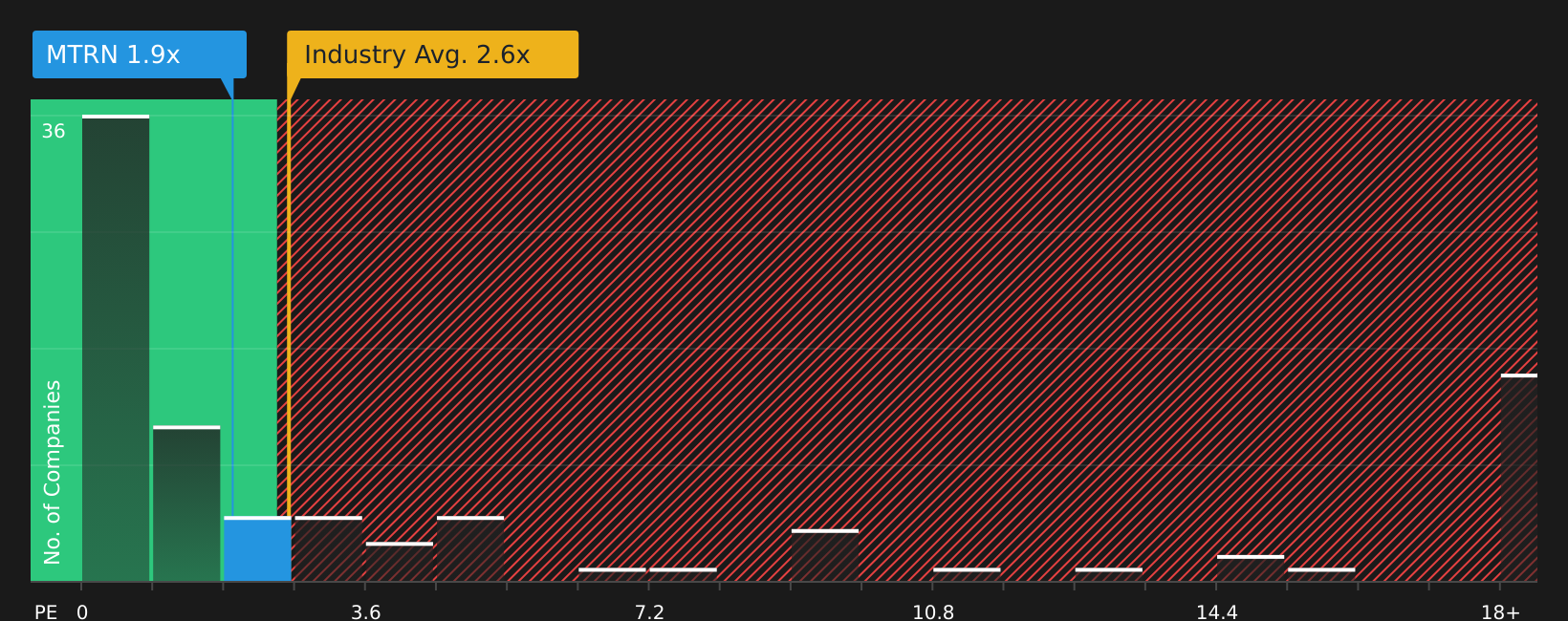 NYSE:MTRN P/S Ratio as at Feb 2026