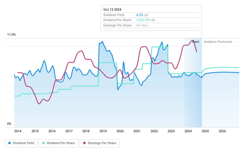 TSX:FN Dividend History as at Mar 2024