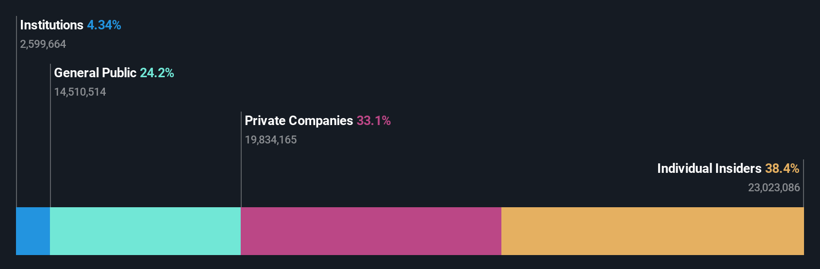 TSX:FN Ownership Breakdown as at Dec 2024